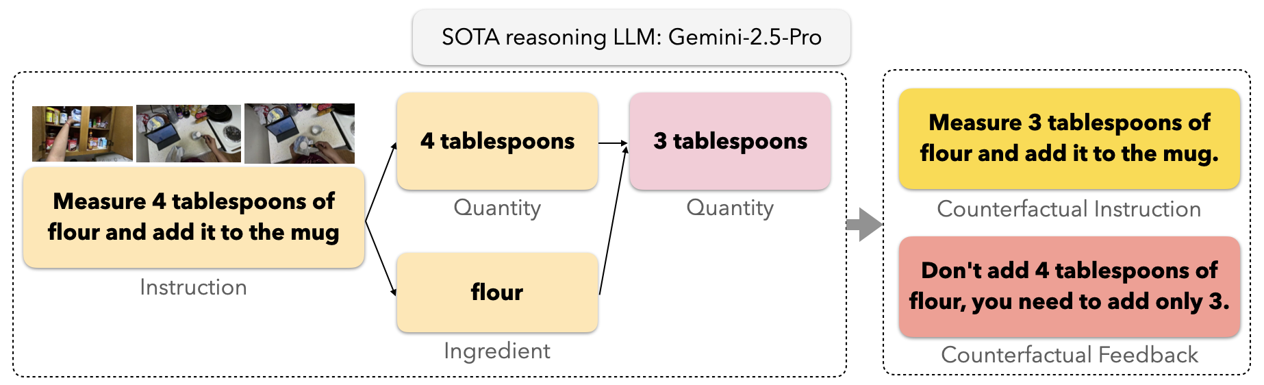 An Ego-CoMist example showing a counterfactual instruction, user actions, and counterfactual feedback.