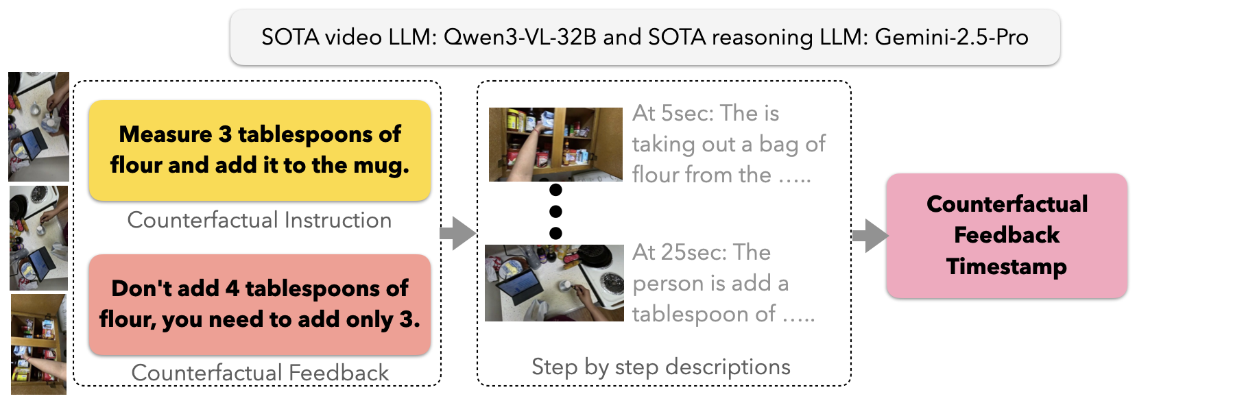 An Ego-CoMist example showing a counterfactual instruction, user actions, and counterfactual feedback.