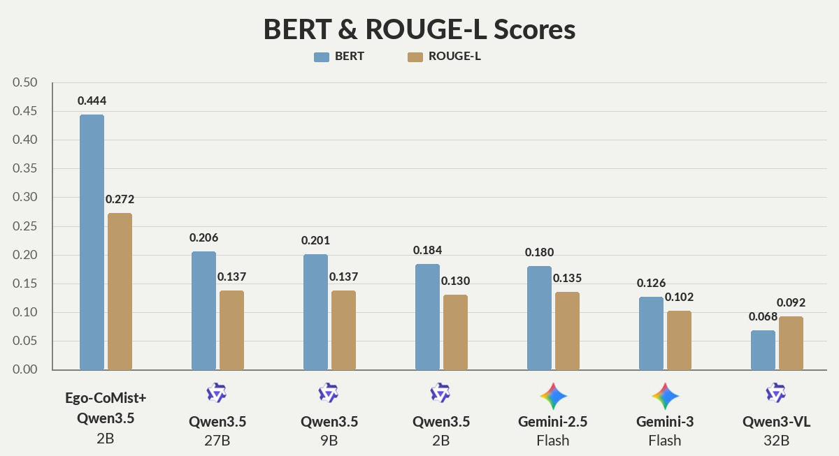 BERT and ROUGE-L scores (feedback) gain from fine-tuning on Ego-CoMist+.