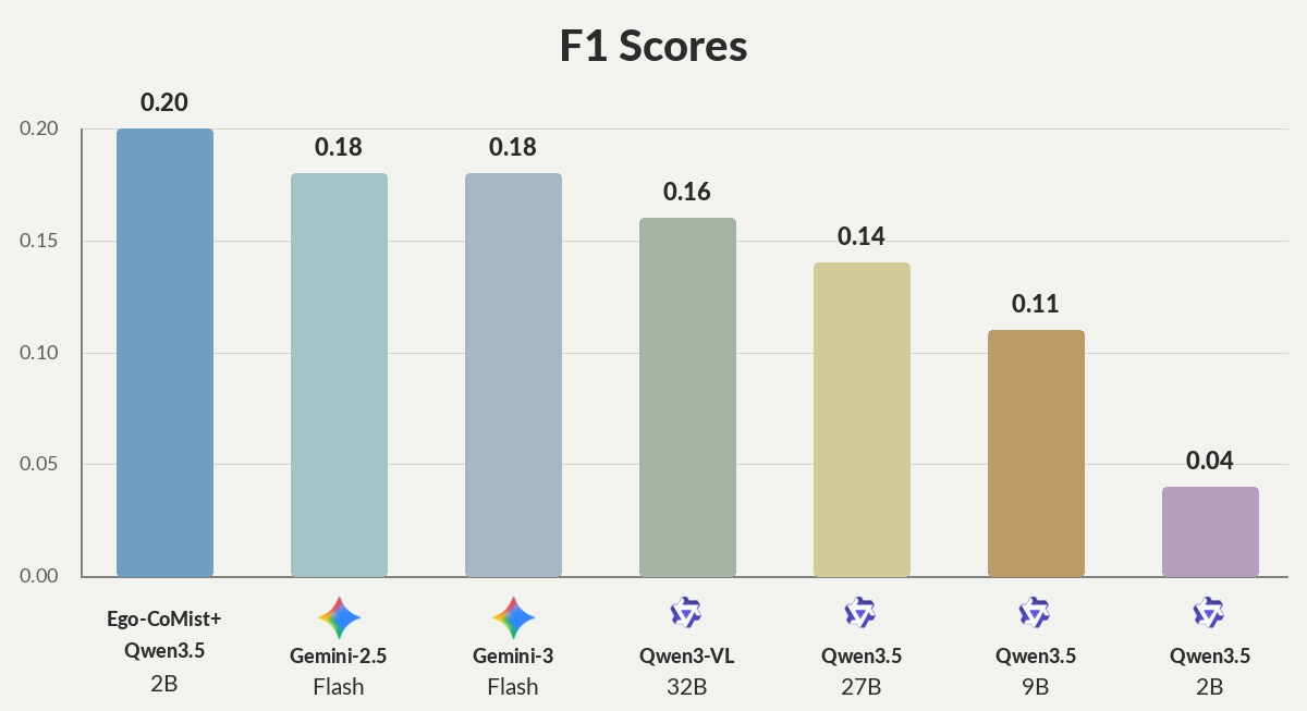 F1 score gains from fine-tuning on Ego-CoMist+.