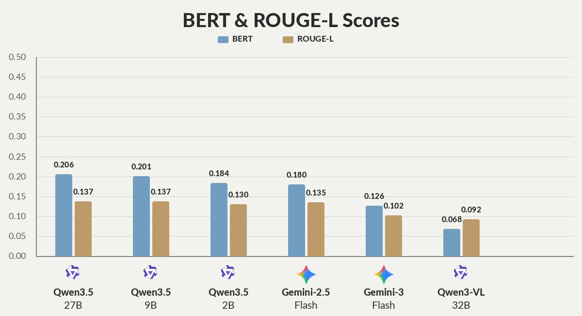 BERT and ROUGE-L scores (feedback) for state-of-the-art video LLMs on Ego-MC-Bench.