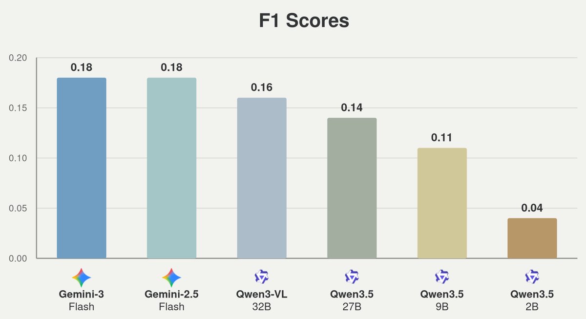 F1 scores for state-of-the-art video LLMs on Ego-MC-Bench.