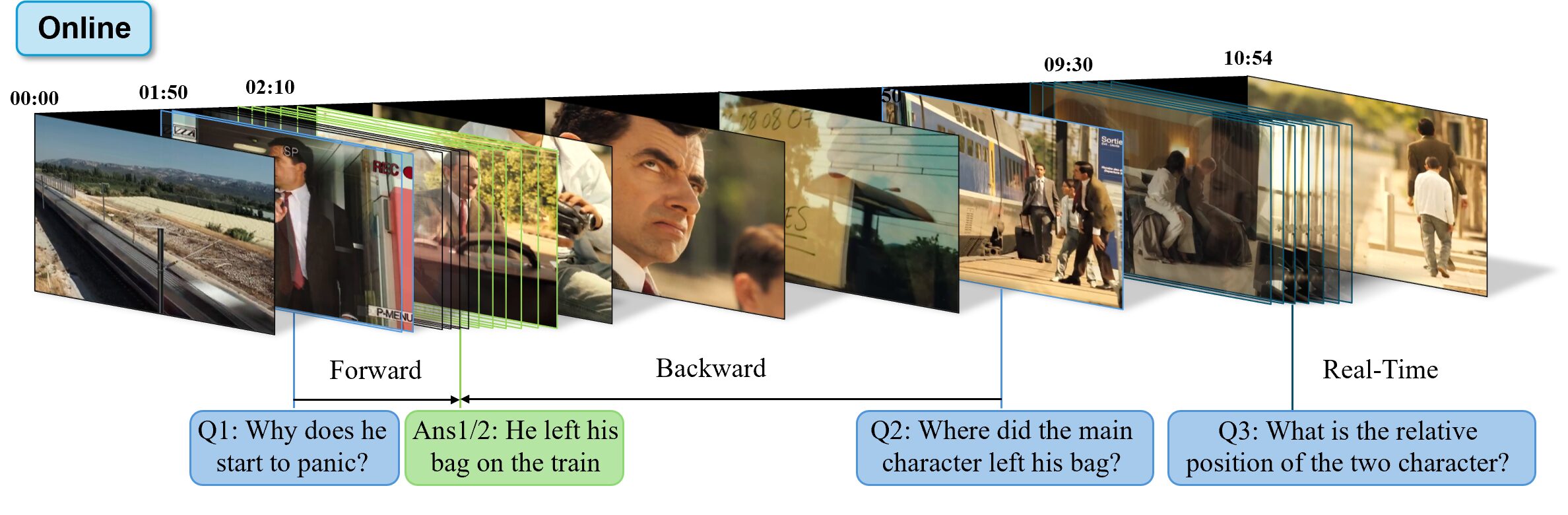 OVO-Bench online timeline showing forward, backward, and real-time query windows.