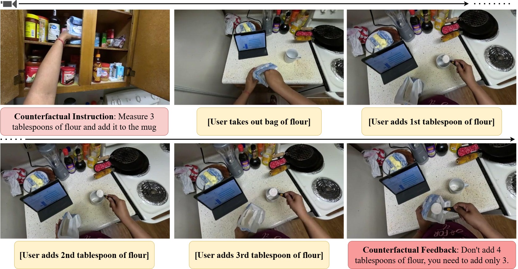 Counterfactual mistake annotation in Ego-CoMist