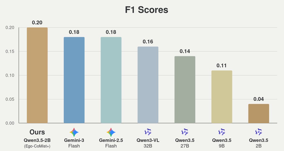 F1 score gains from fine-tuning on Ego-CoMist plus